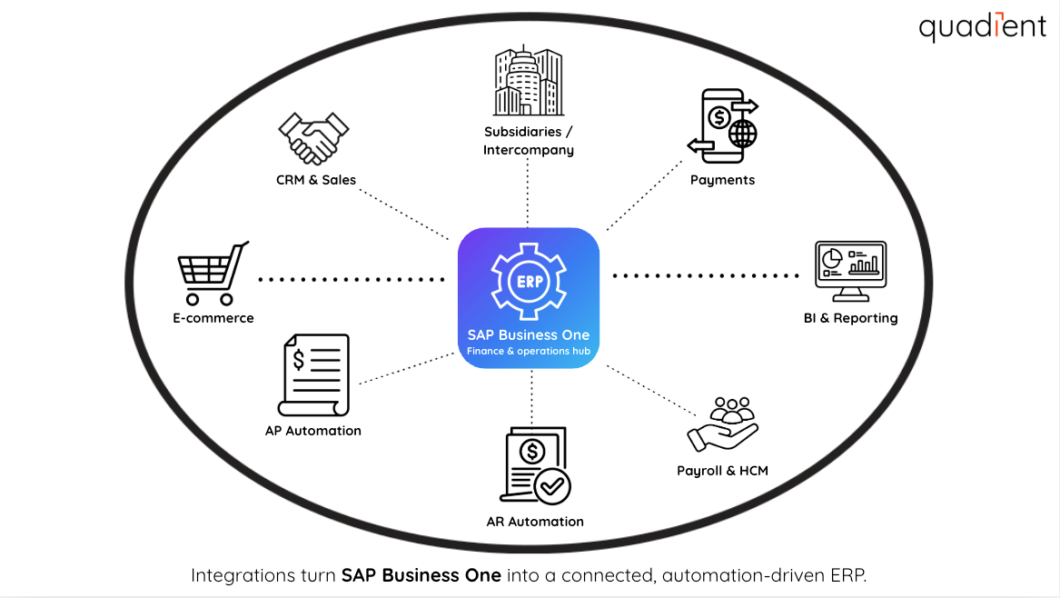 SAP Business One integrations 