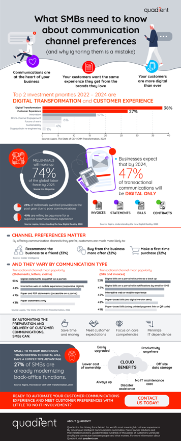 What SMBs need to know about communication channel preferences