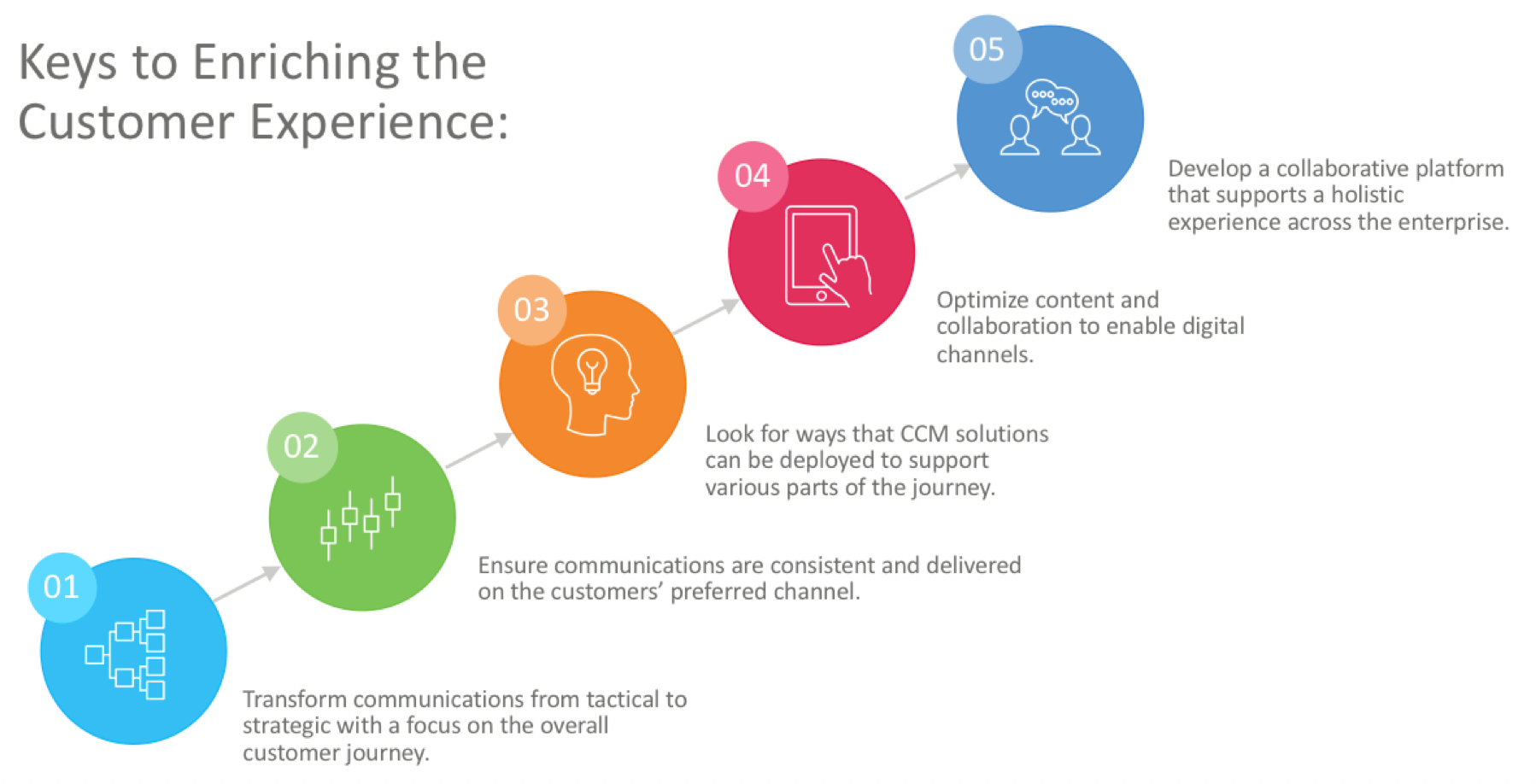Key steps to enriching CX