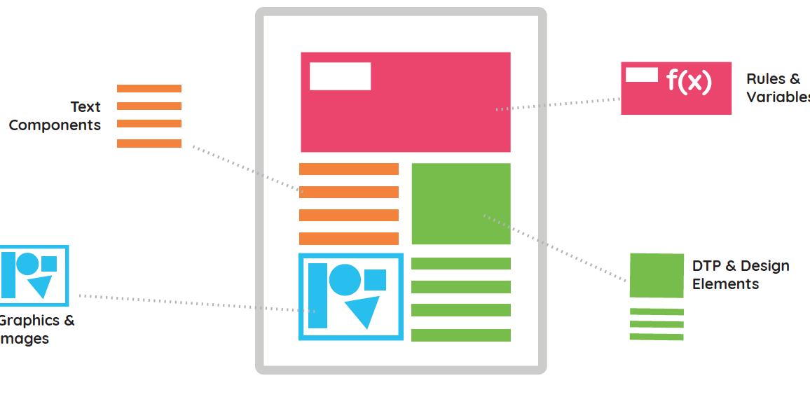 Complex documents are arduous. And your customers' don't care.
