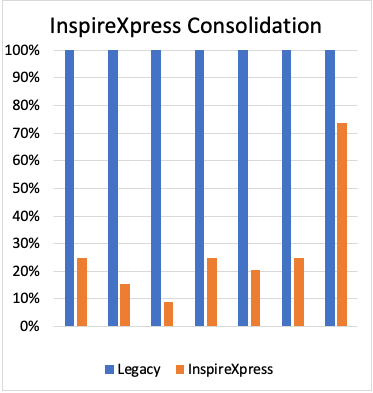 Chart showing InspireXpress Consolidation