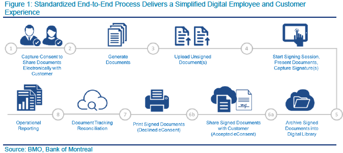 Standardized end-to-end process delivers a simplified digital employee and customer experience