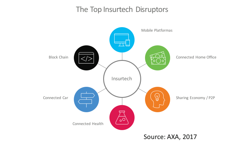 According to a 2017 report by AXA, the top disruptors that need to be addressed are
