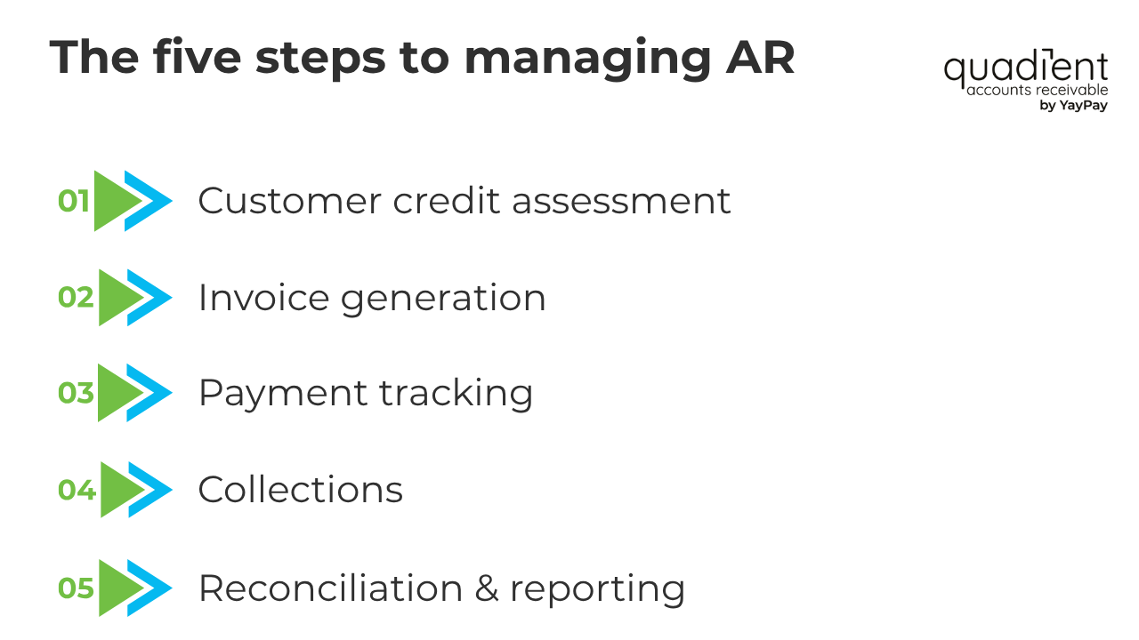 the five steps to managing AR