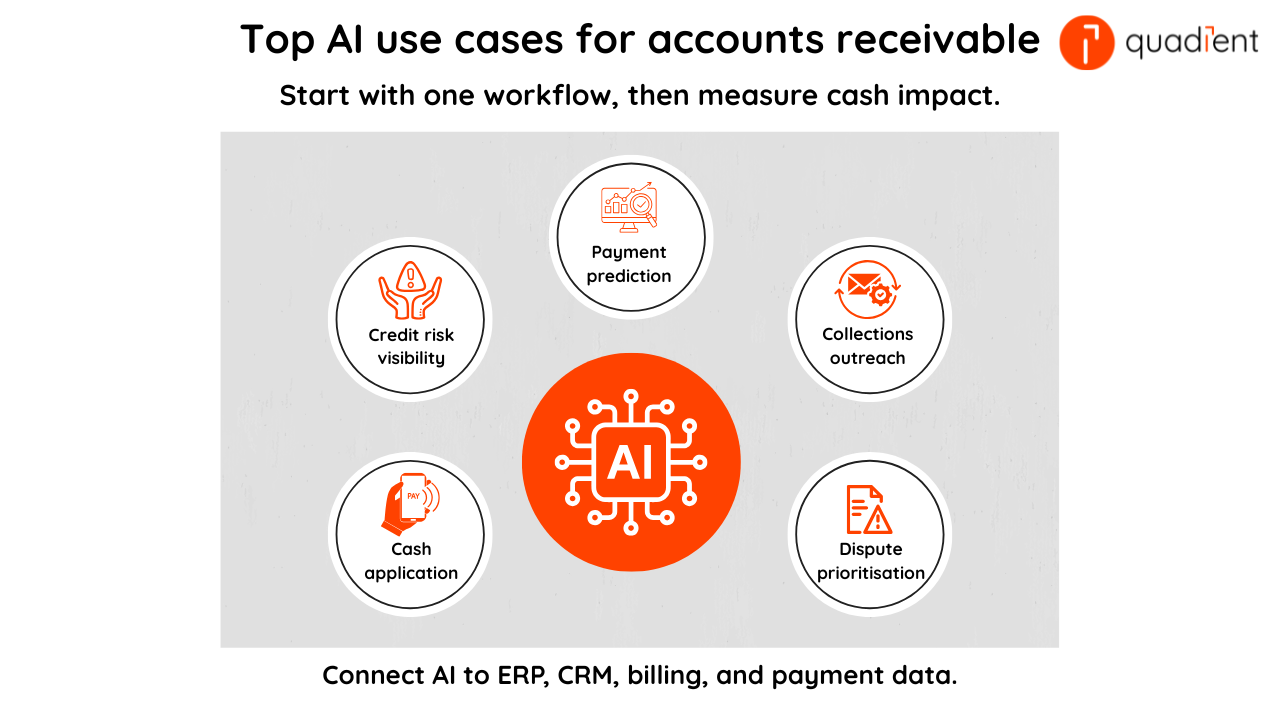 AI use cases for accounts receivable, showing payment prediction, collections outreach, dispute prioritisation, cash application, and credit risk visibility connected to ERP, CRM, billing, and payment data.