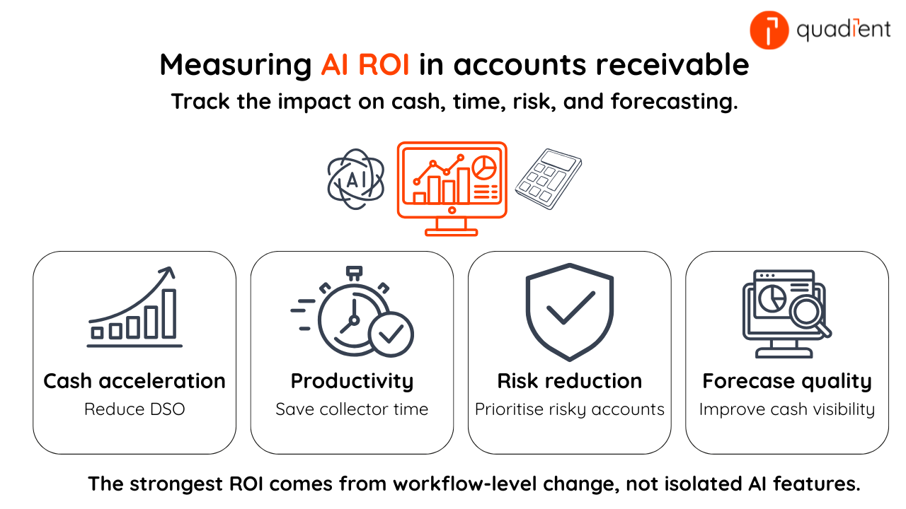 AI ROI measurement in accounts receivable, showing cash acceleration, productivity, risk reduction, and forecast quality as key ways to track impact on cash, time, risk, and forecasting.