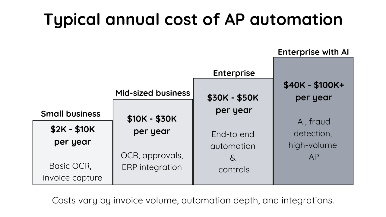 Typical annual cost of AP automation