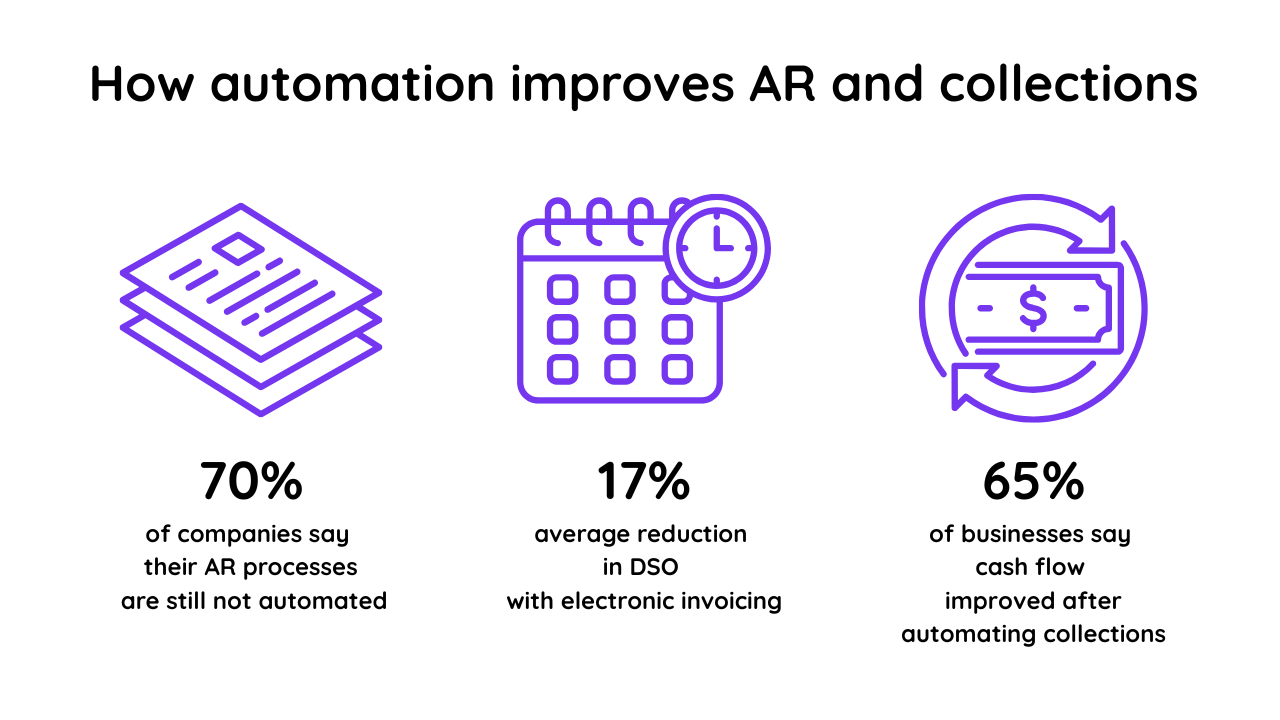 How automation improves AR and collections