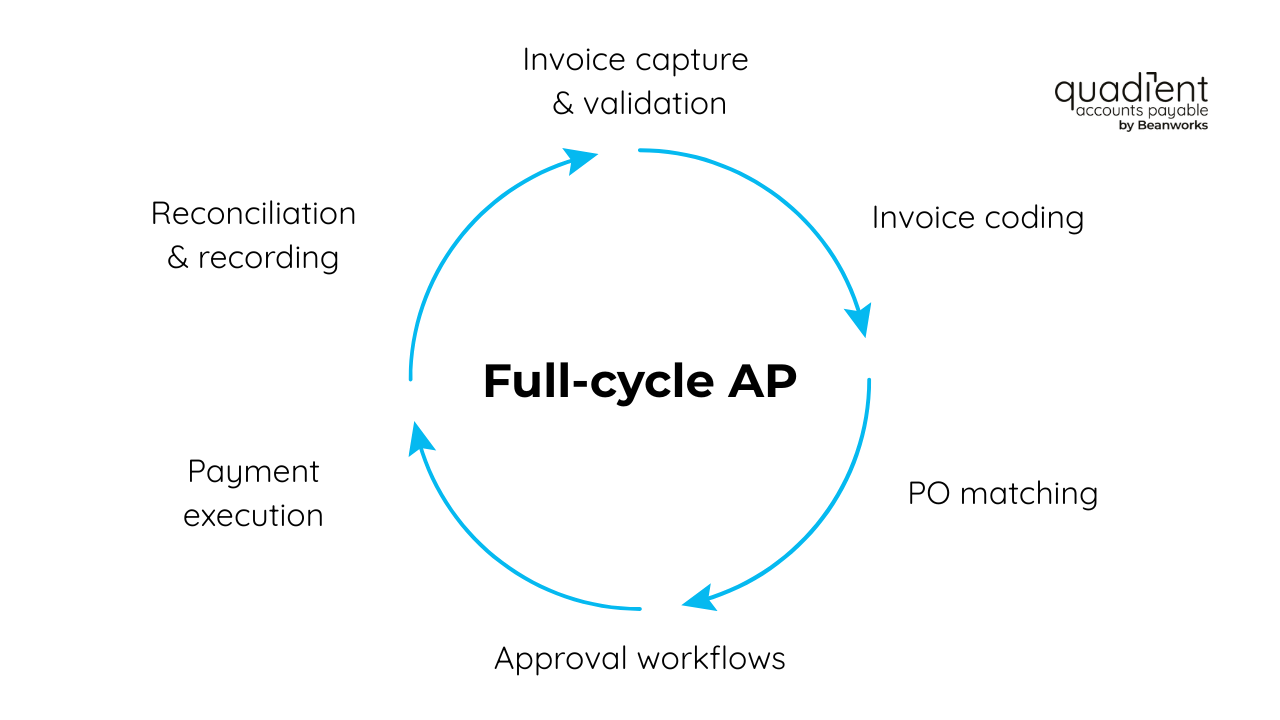 components of the full-cycle AP process