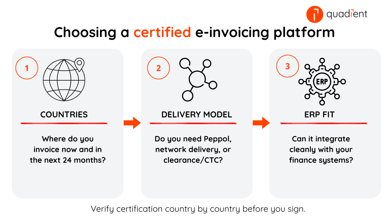 Three-step graphic showing how to choose a certified e-invoicing platform by checking country coverage, delivery model, and ERP integration fit.