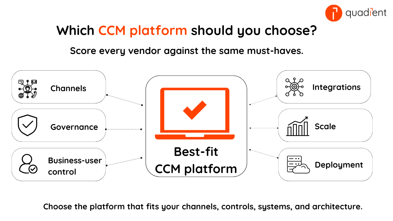 Scorecard graphic for choosing a CCM platform, showing six must-have criteria: channels, governance, business-user control, integrations, scale, and deployment.