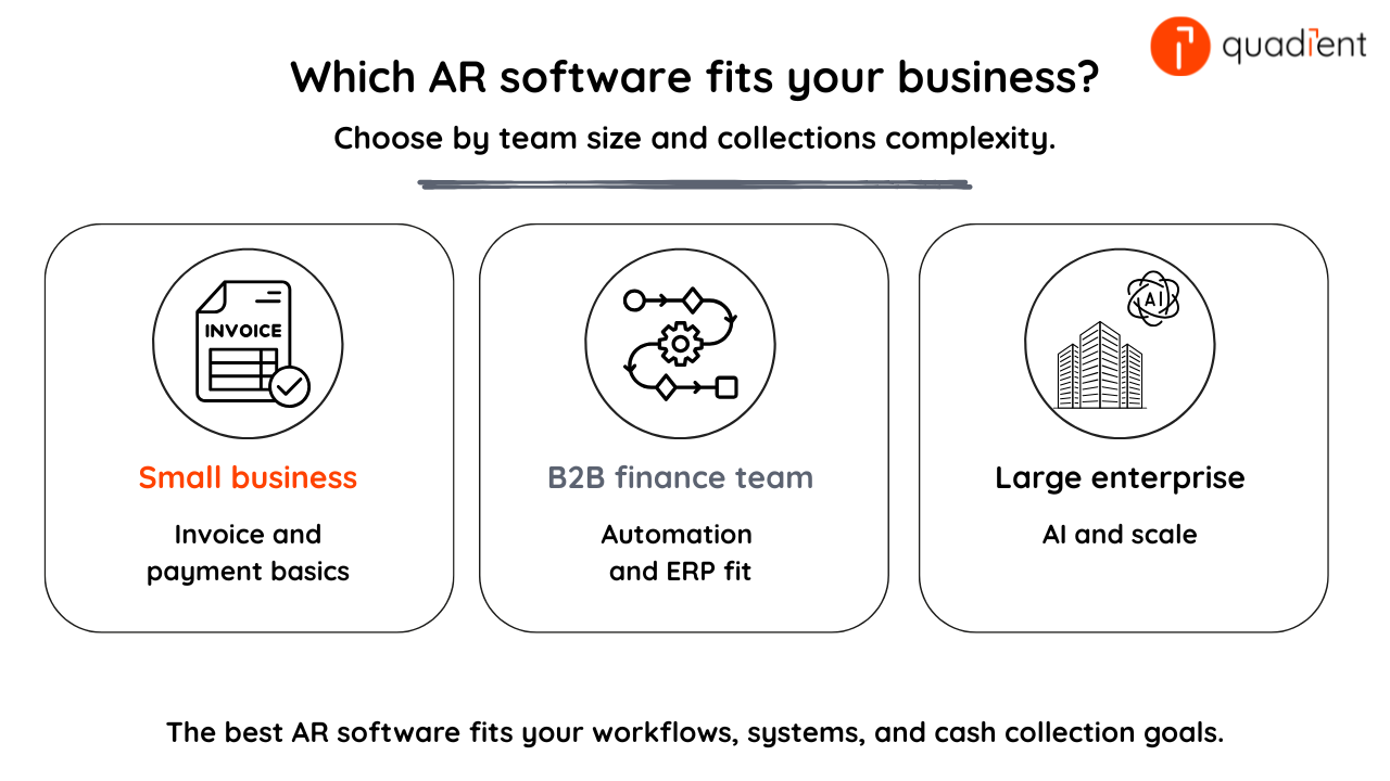 Three-card guide showing which AR software fits different business types: small businesses, B2B finance teams, and large enterprises.