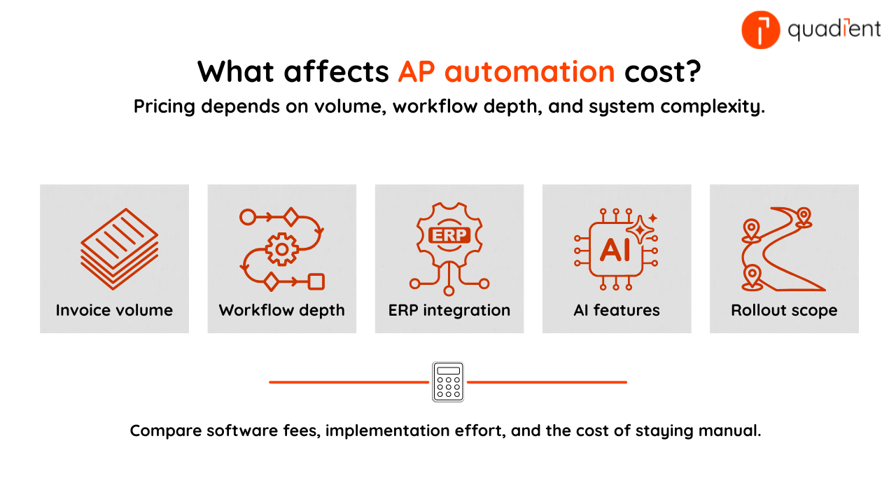 Graphic showing five factors that affect AP automation cost: invoice volume, workflow depth, ERP integration, AI features, and rollout scope.