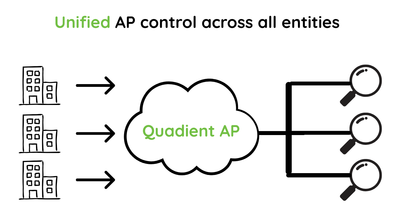 Illustration showing multiple business entities feeding into one cloud labeled Quadient AP, which connects to several magnifying glass icons to represent unified accounts payable control across all entities.