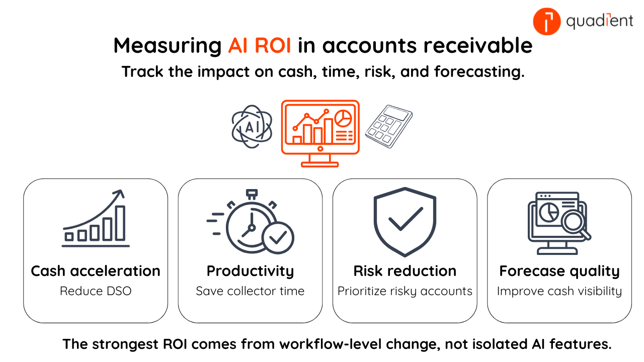 Scorecard graphic showing four ways to measure AI ROI in accounts receivable: cash acceleration, productivity, risk reduction, and forecast quality.