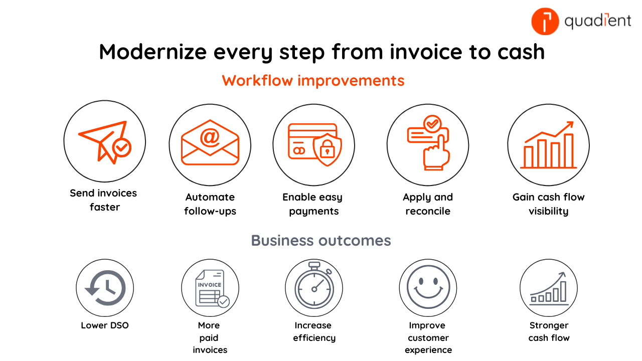 Modern accounts receivable workflow improvements showing faster invoice delivery, automated follow-ups, easier payments, cash reconciliation, and cash flow visibility, with outcomes including lower DSO, more paid invoices, greater efficiency, better customer experience, and stronger cash flow.