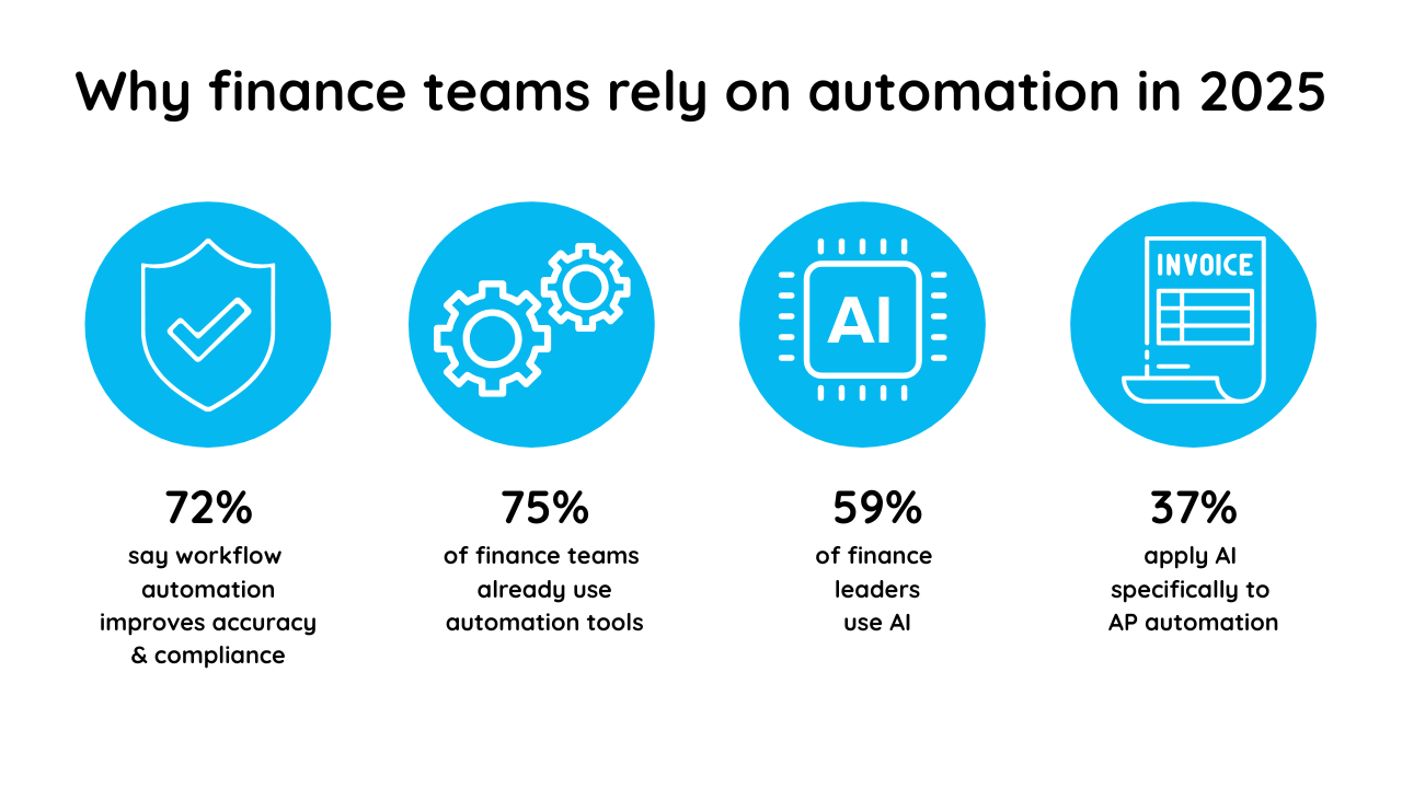 Why finance teams rely on automation in 2025