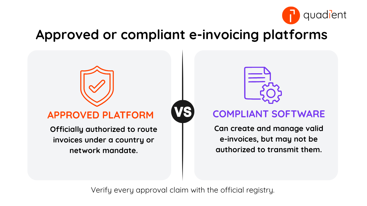 Side-by-side comparison of approved and compliant e-invoicing platforms, showing that approved platforms are authorized to route invoices while compliant software may only create and manage e-invoices.