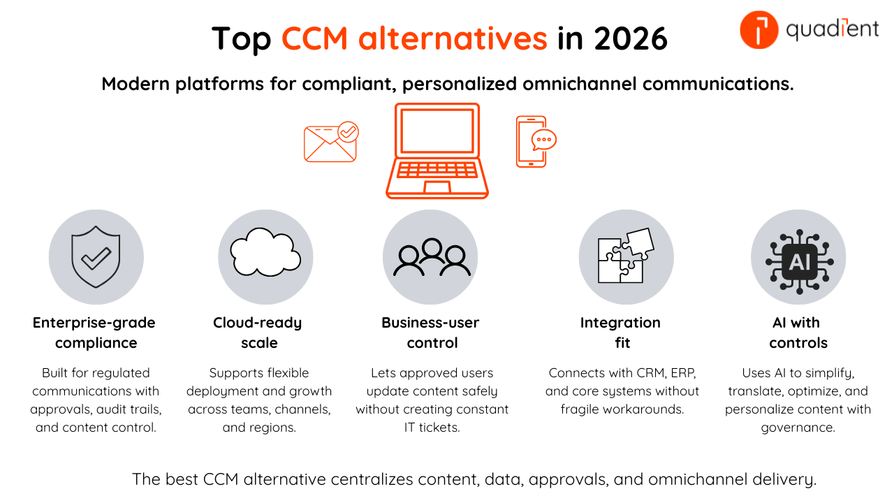 Graphic showing five criteria for choosing a CCM alternative: enterprise-grade compliance, cloud-ready scale, business-user control, integration fit, and AI with controls.