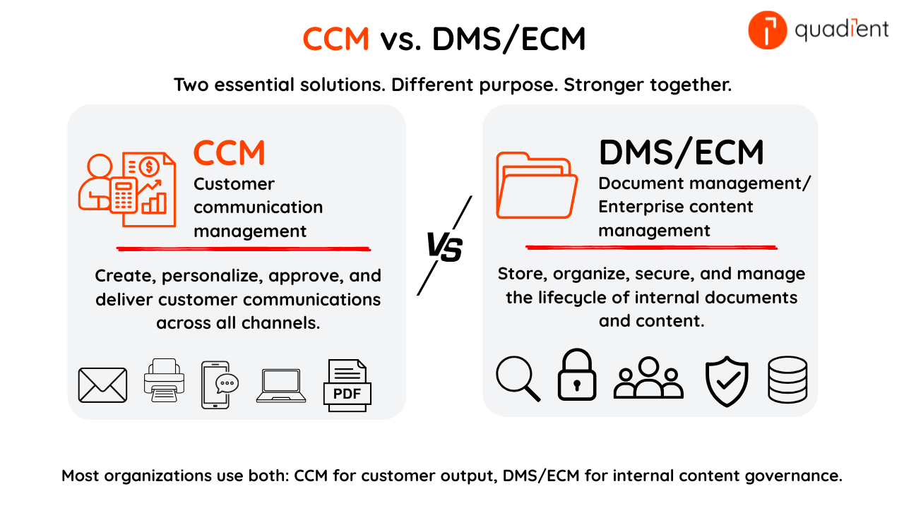 Side-by-side comparison of CCM and DMS/ECM, showing CCM for customer communications and DMS/ECM for storing, securing, and governing internal documents.
