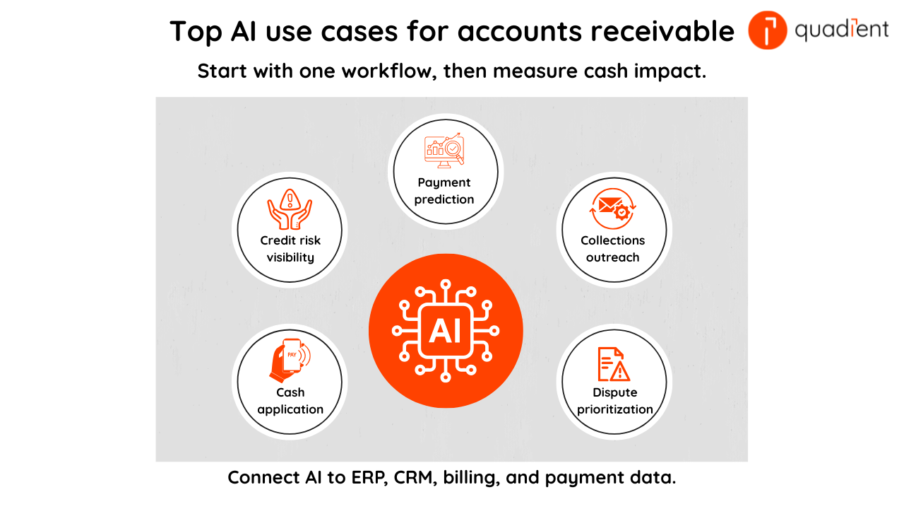 Graphic showing five AI use cases for accounts receivable: payment prediction, collections outreach, dispute prioritization, cash application, and credit risk visibility.