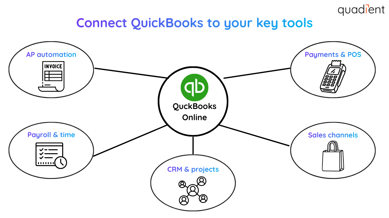 Connect QuickBooks to your key tools