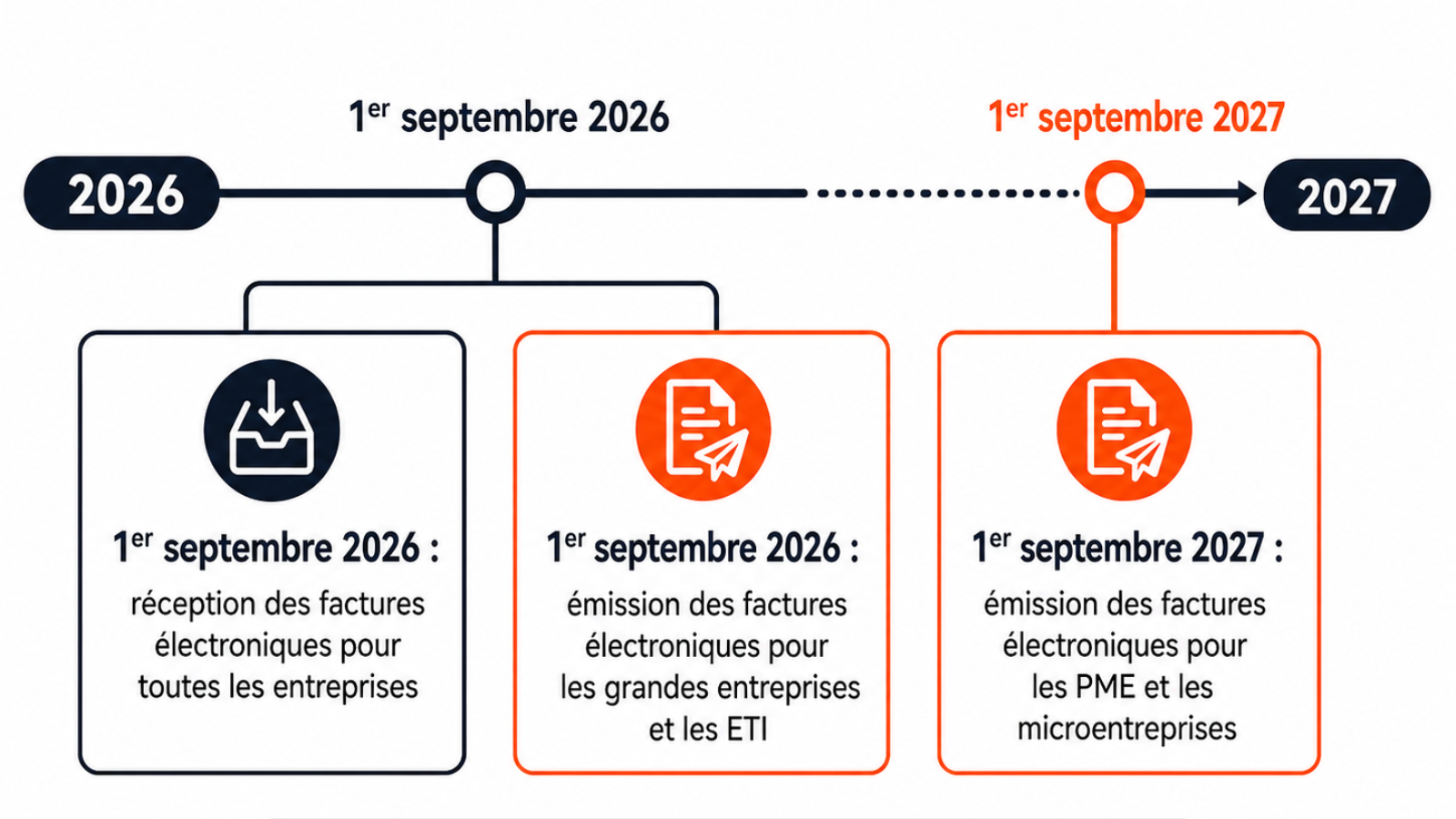 calendrier de facturation électronique 2026 2027 pour les entreprises