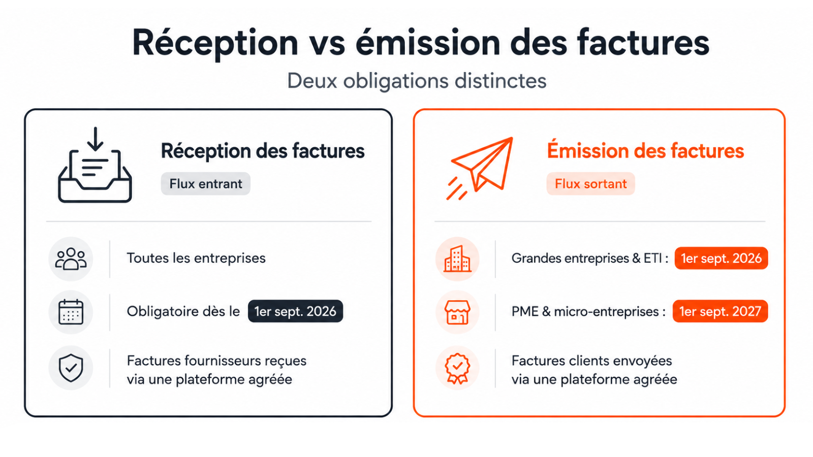 réception et émission des factures électroniques en 2026