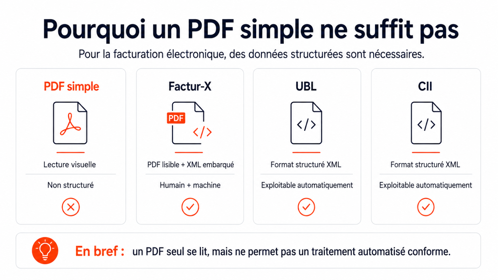 formats UBL CII et Factur-X pour la facture électronique 2026
