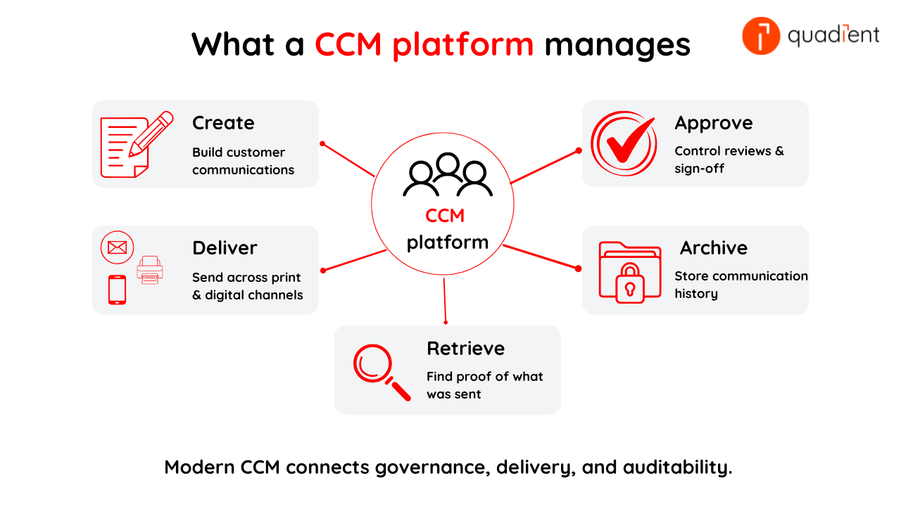 Diagram showing a CCM platform connected to five core functions: creating, approving, delivering, archiving, and retrieving customer communications.