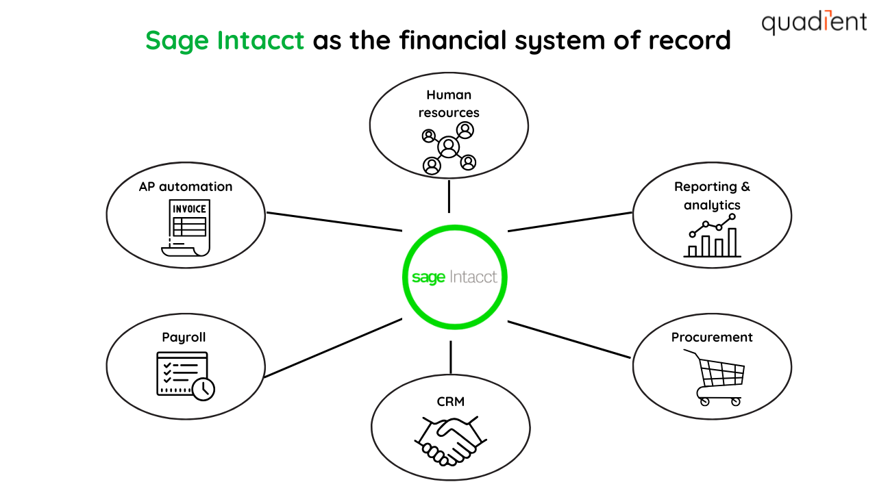 Sage Intacct as the financial system of record