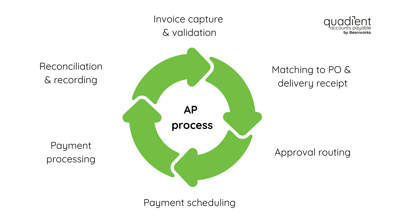the accounts payable process