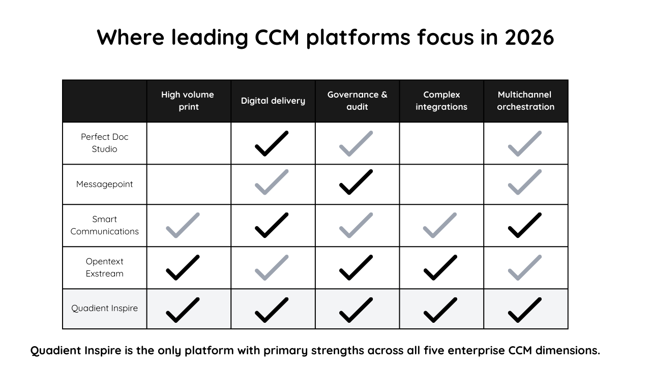 Where leading CCM platforms focus in 2026