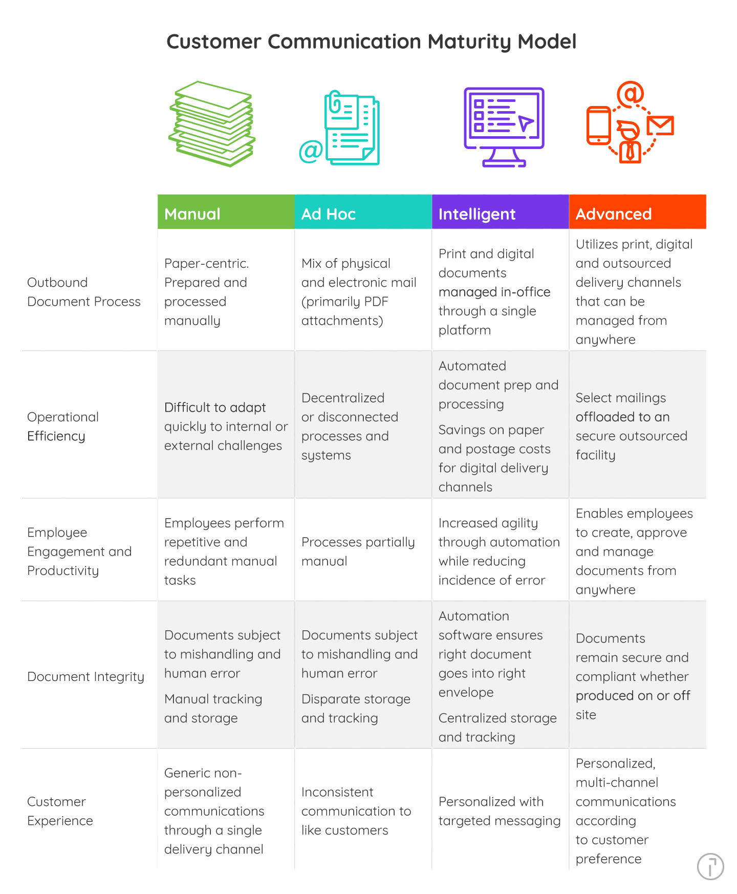 ccm-maturity-model