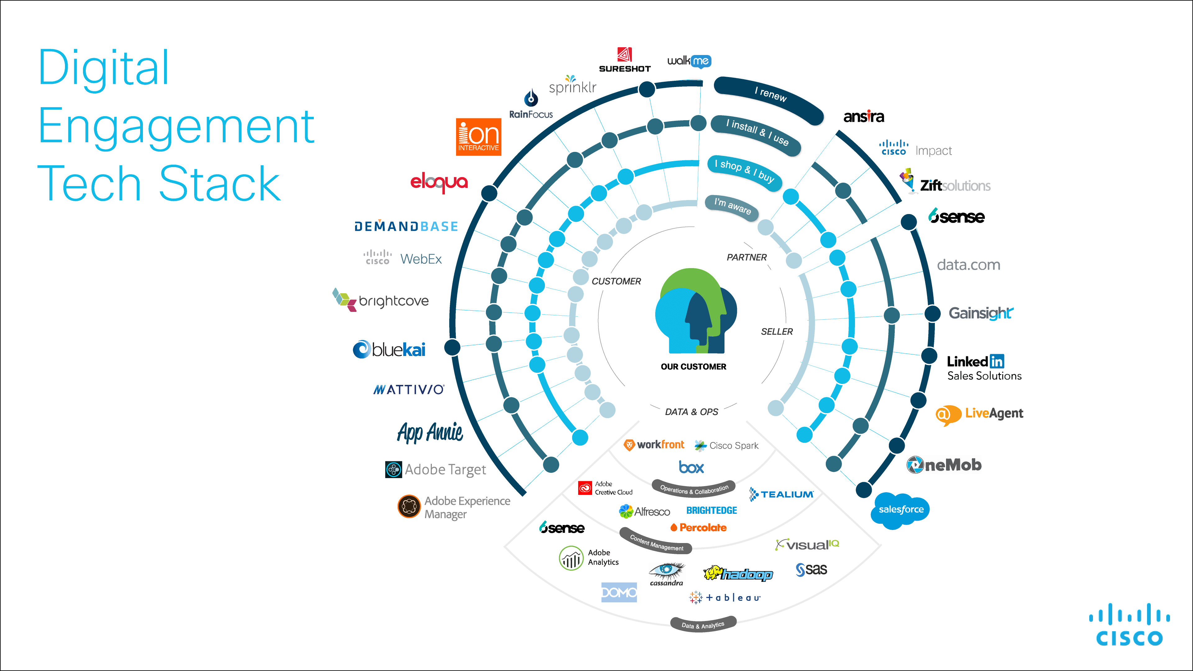cisco engagement tech stack