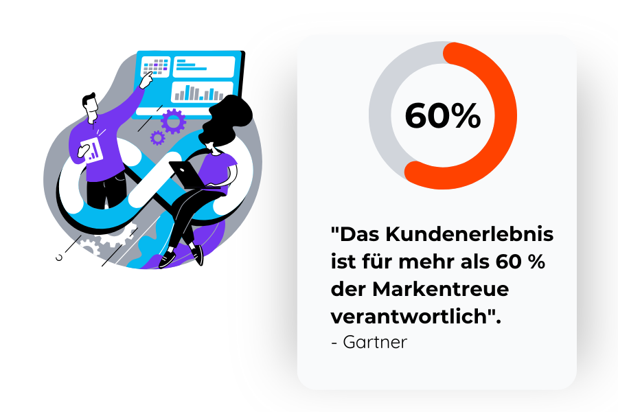 Das kundenerlebnis ist für mehr als 60%