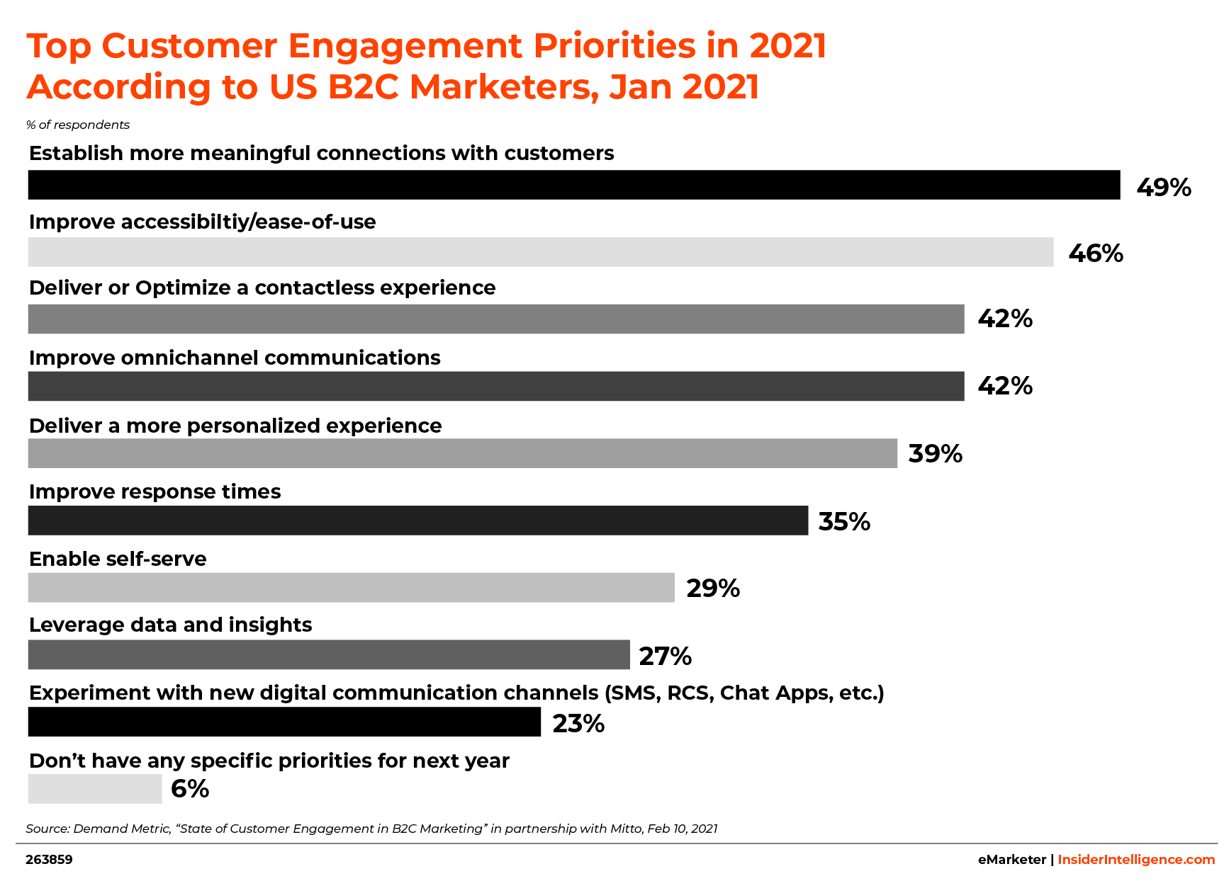 Top customer engagement priorities