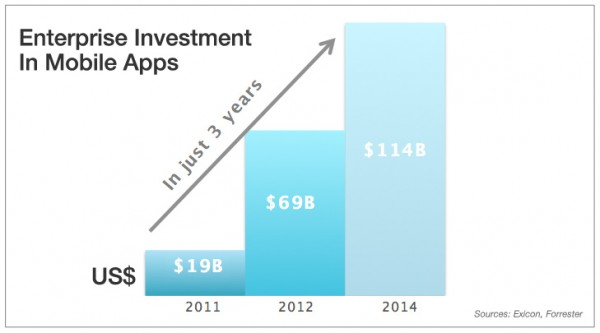 enterprise mobile app investment