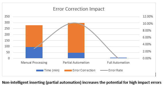 error correction impact