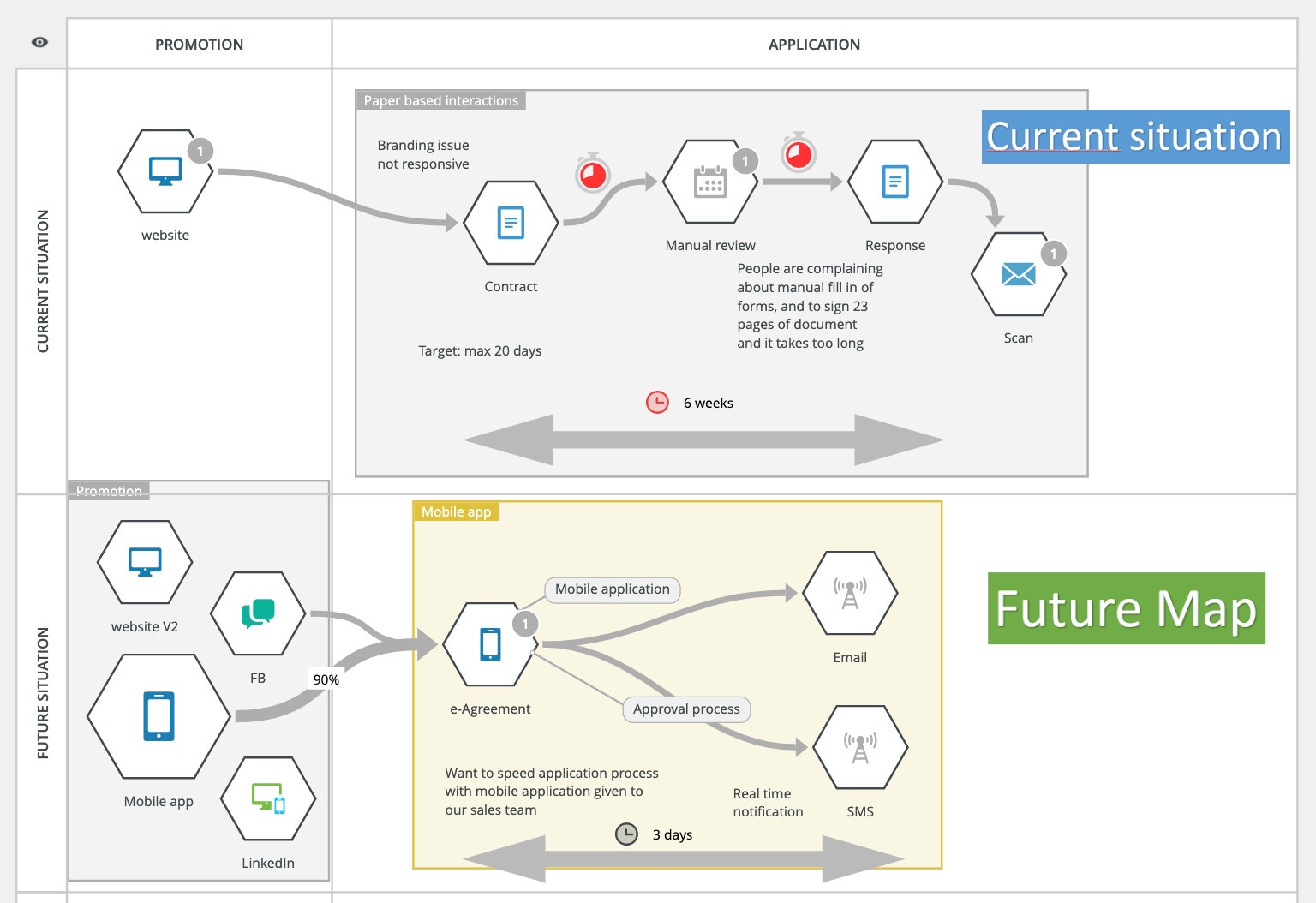 Future state journey map