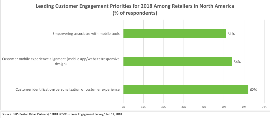 Leading customer engagement priorities