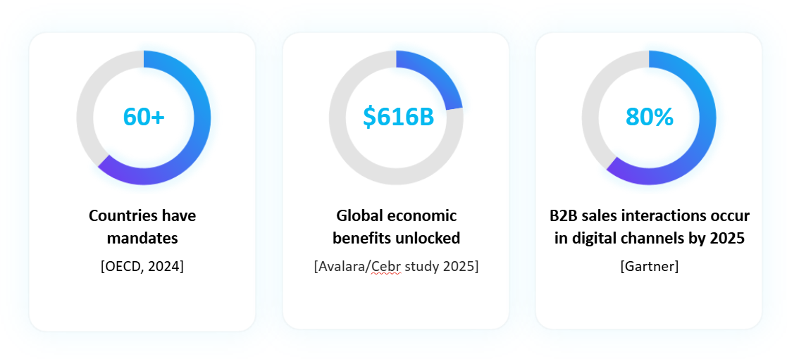 From the Digital Invoicing webinar: E-invoicing adoption is accelerating globally — not just due to mandates
