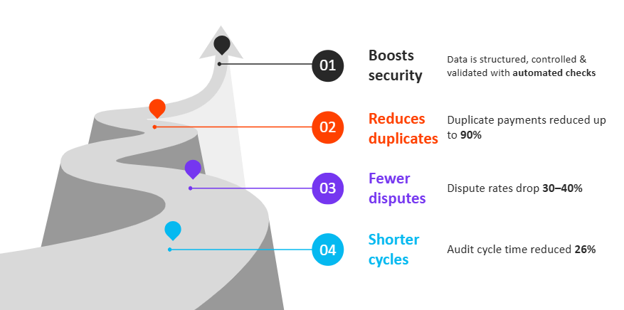 Better invoice data enables built-in controls that reduce fraud and errors earlier in the process