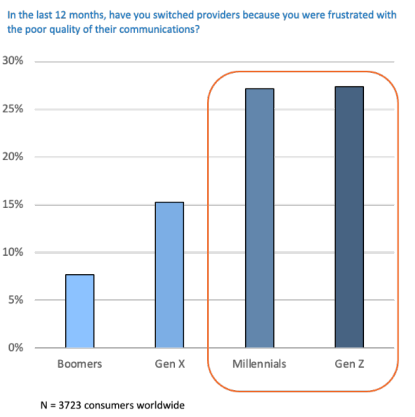 Bar chart showing that nearly 30% of customers have switched providers in the last 12 months because of poor communications.