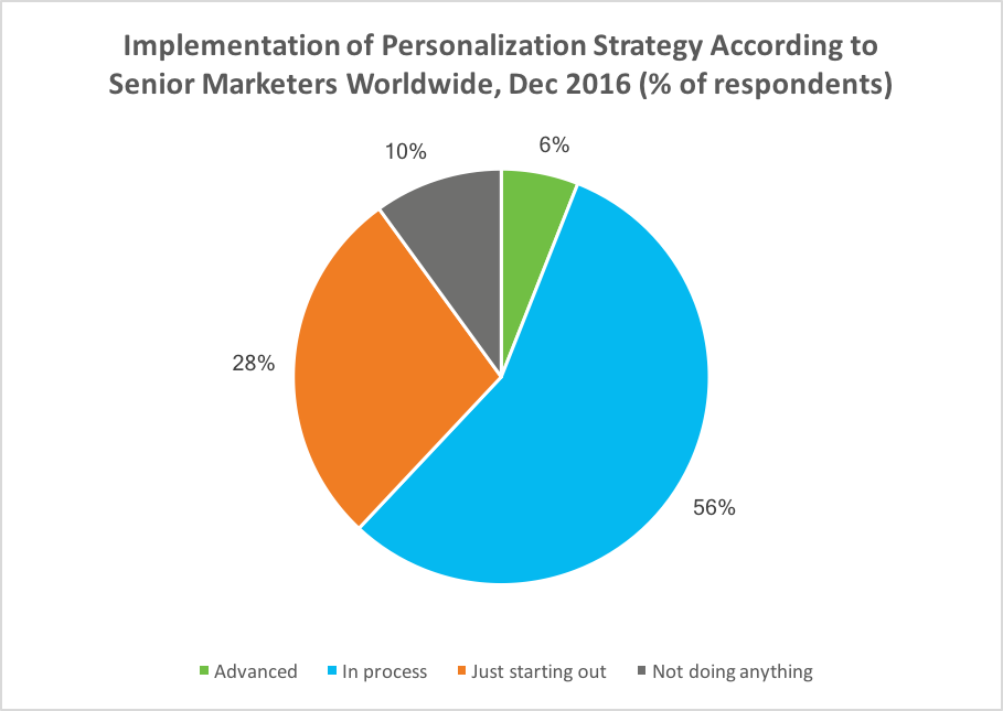 implementation of personalization strategies