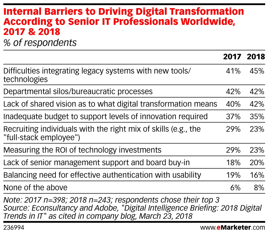 internal barriers to driving digital transformation