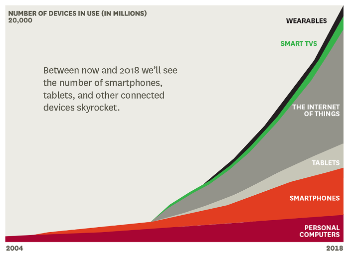 Number of digital devices in the world