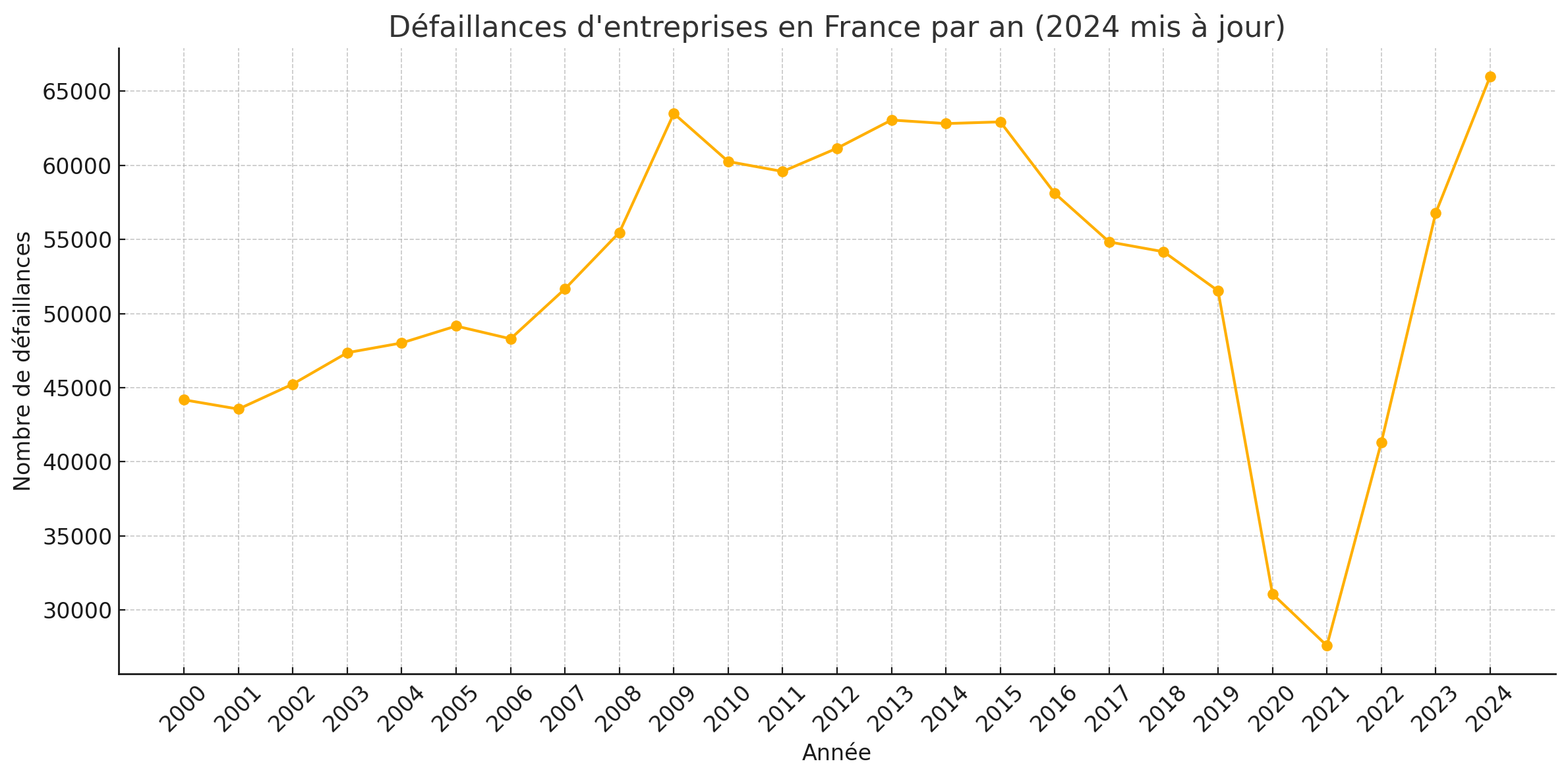 Défaillances d'entreprises en France
