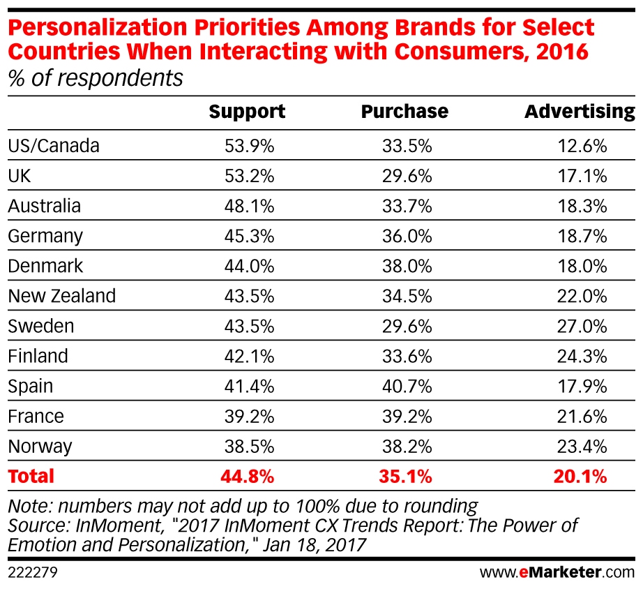 Priorities for Personalization Projects