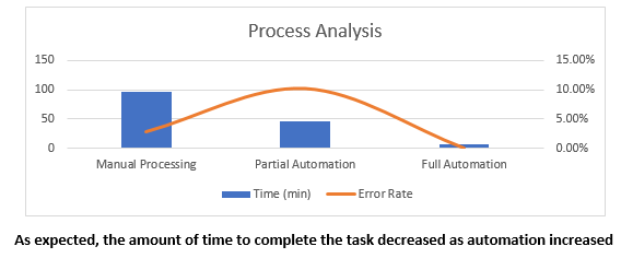 process analysis